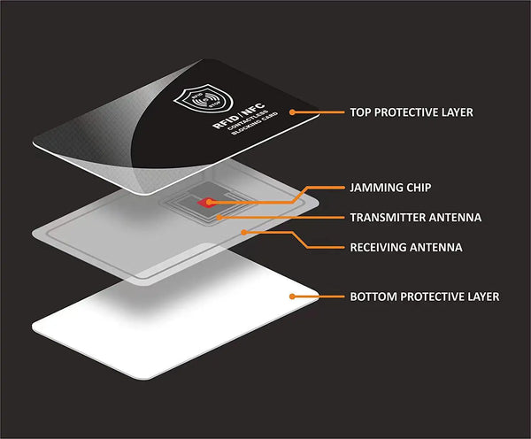 RFID Blocking NFC Signals Shield Secure for Credit Cards and Passports** Signal Blocker